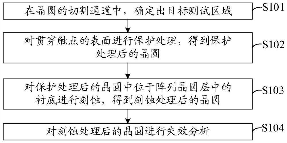 Wafer failure analysis method