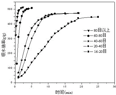 Method for preparing superabsorbent resin based on waste woody plant branches