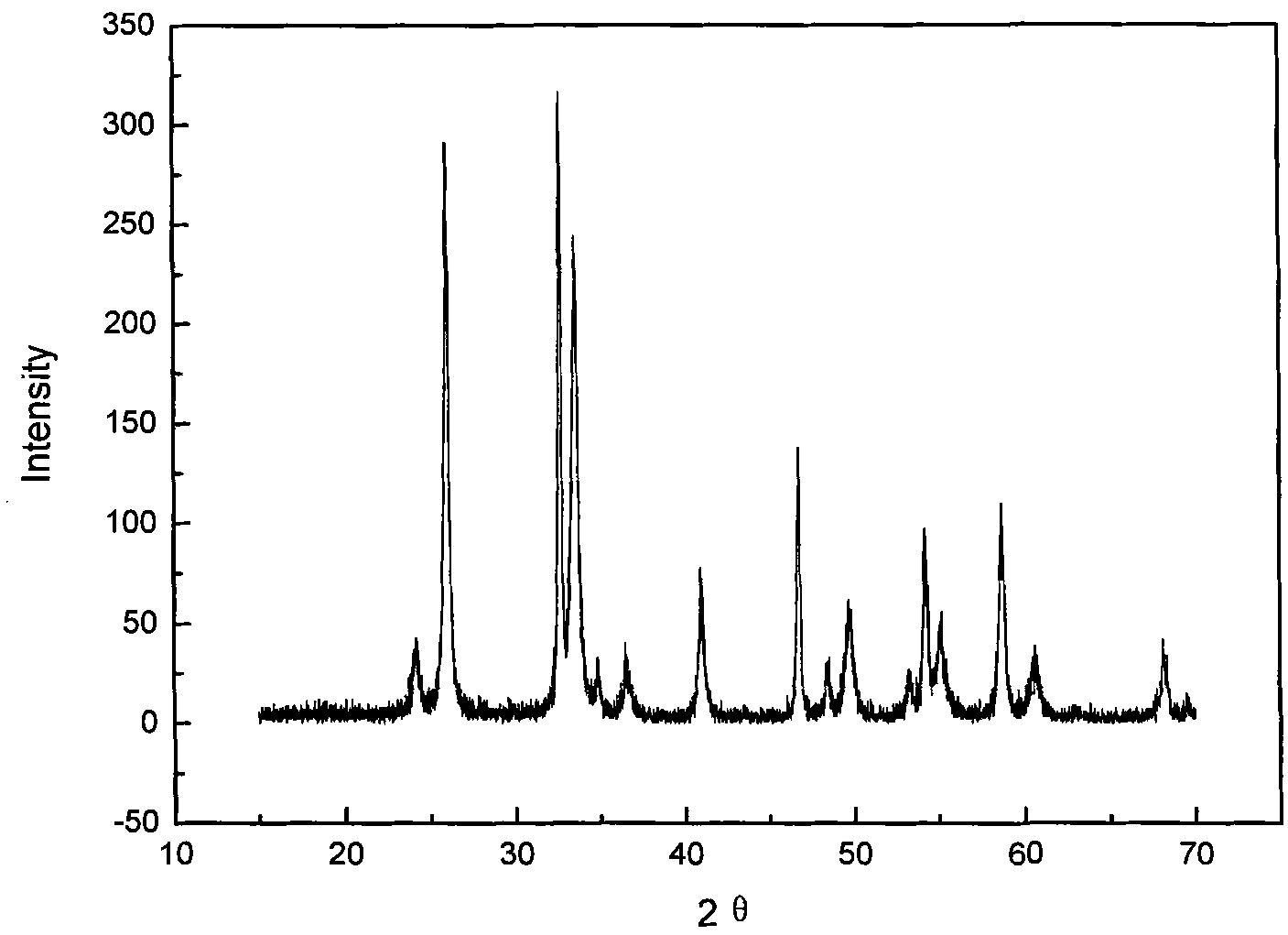 Preparation and application of bismuth oxychloride as photocatalyst