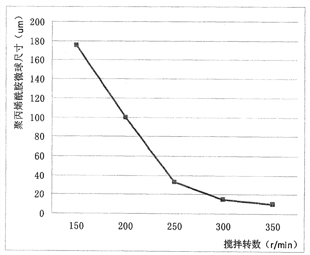 Method for producing polyacrylamide microsphere water shutoff agent