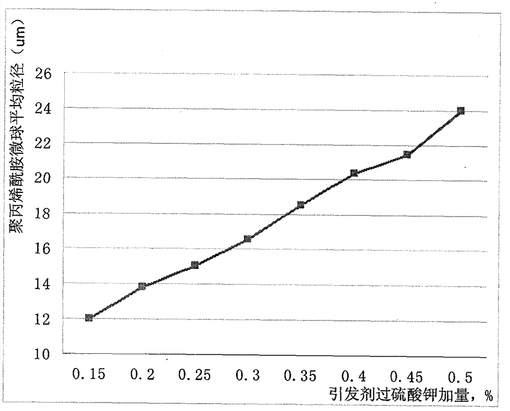 Method for producing polyacrylamide microsphere water shutoff agent