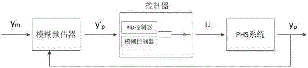 Fuzzy pid constant speed stroke control method for large tonnage fully automatic hydraulic fine blanking machine