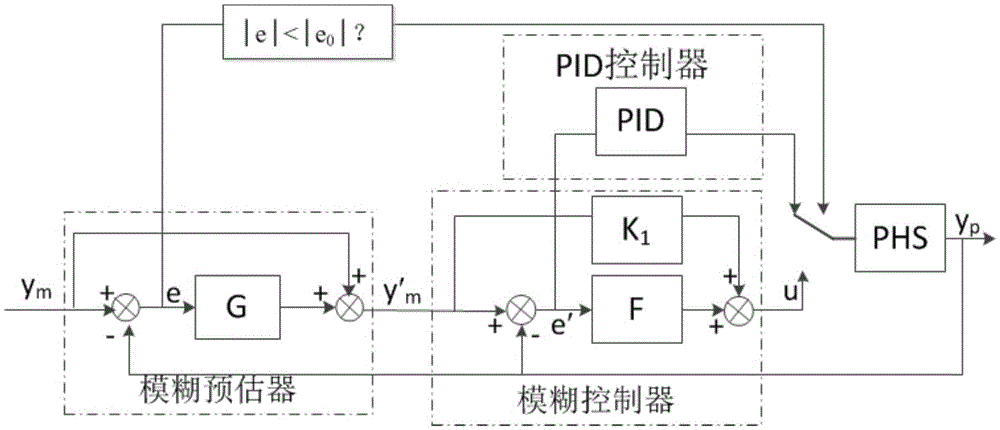 Fuzzy pid constant speed stroke control method for large tonnage fully automatic hydraulic fine blanking machine