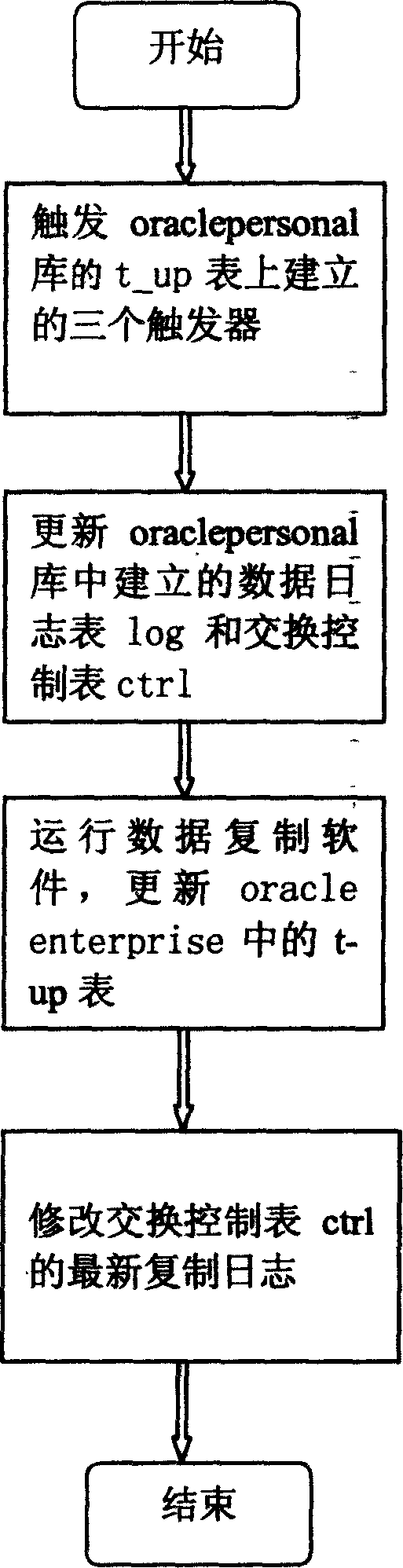 Method for duplicating data of identical data table between two data bases