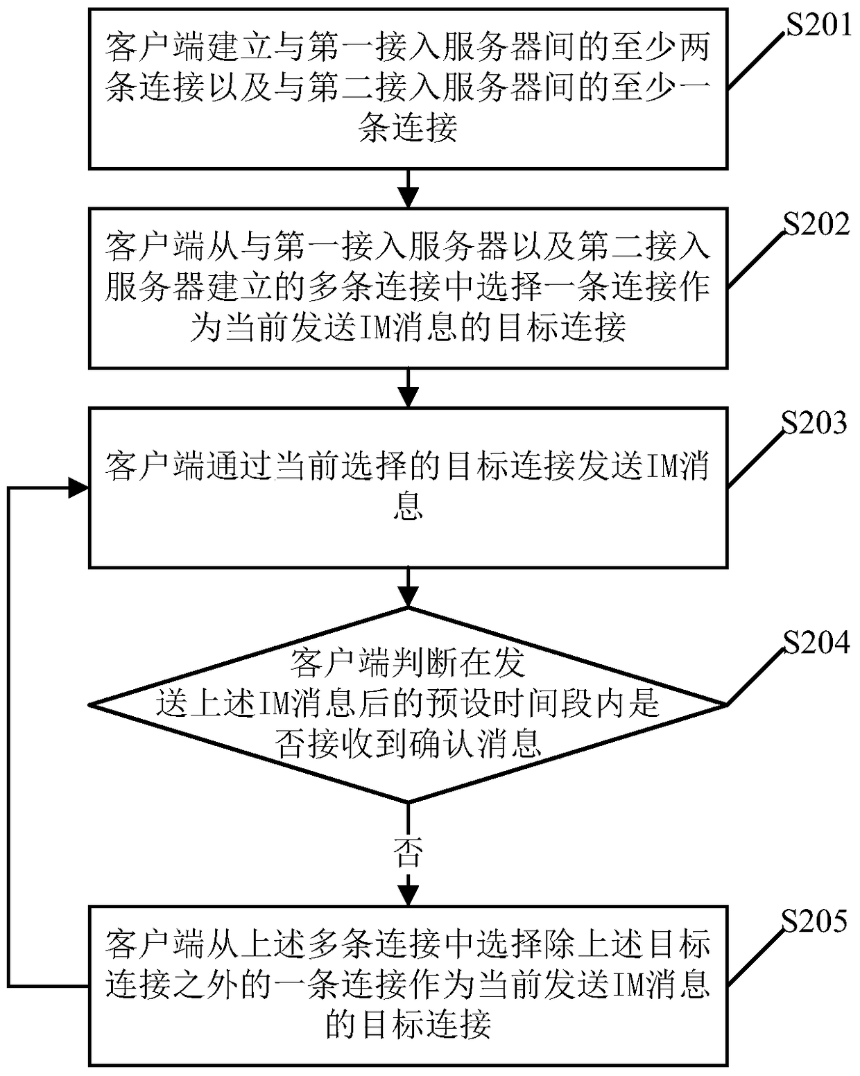 A transmission method, device, and system for instant messaging IM messages