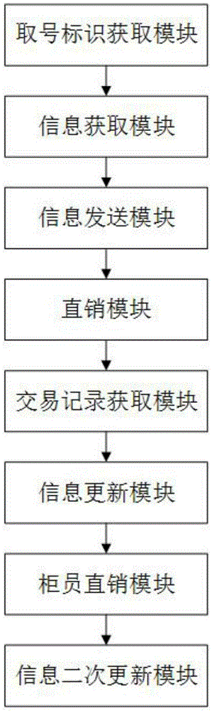 Business-hall counter direct selling method and apparatus