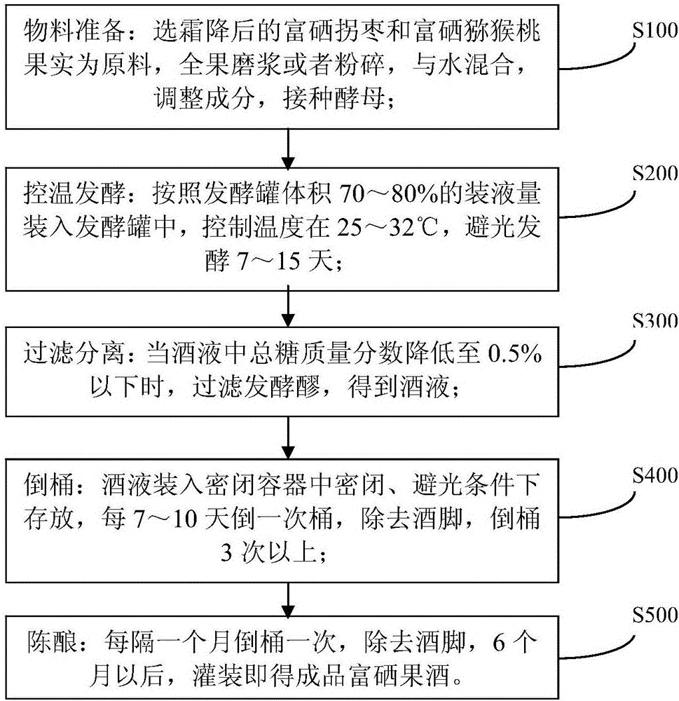 Method for preparing selenium-rich compound fruit wine