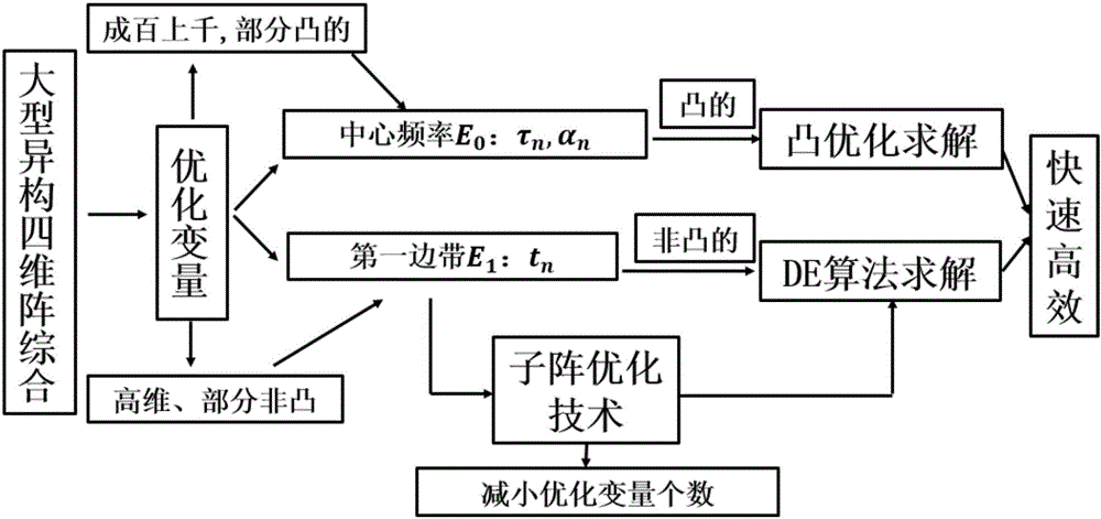 Combined optimization method used for synthesis of large-scale heterogeneous four-dimensional antenna array