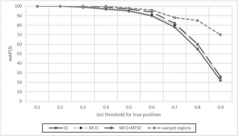 Target detection method for feature extraction of images on basis of deep learning framework