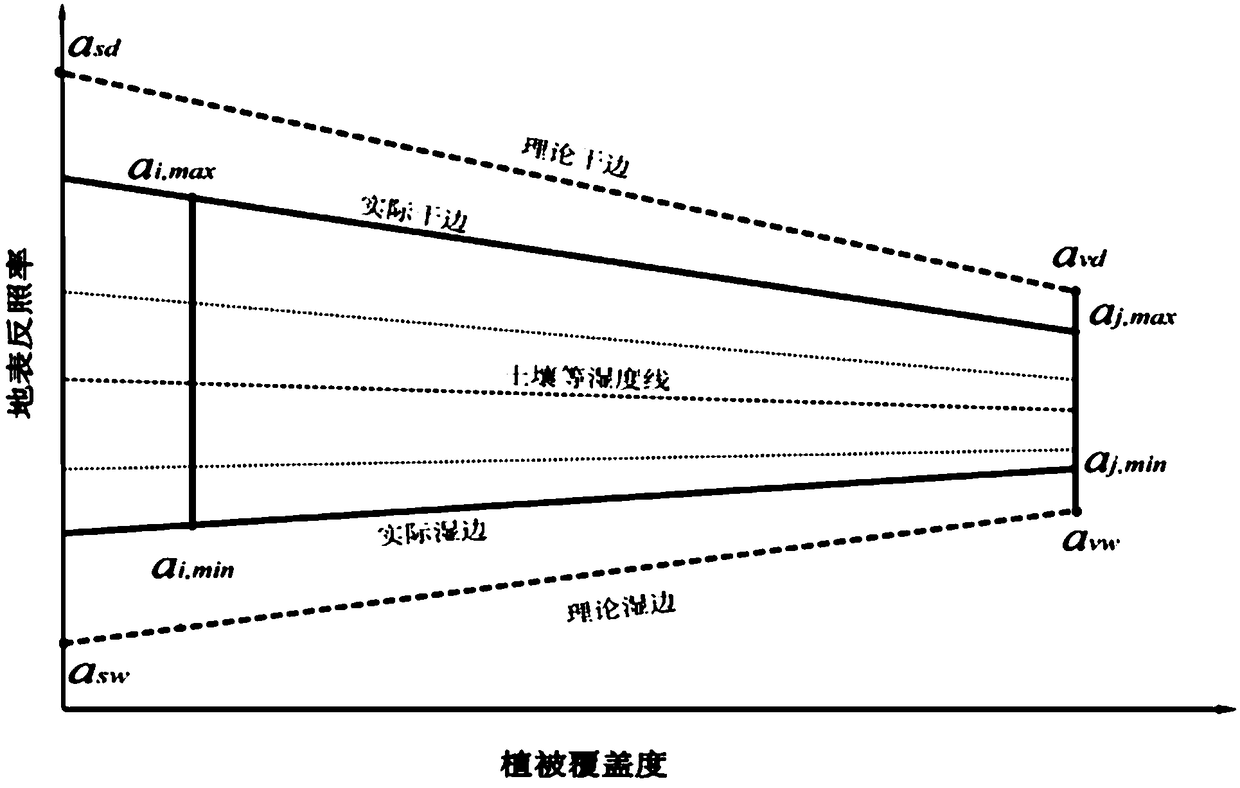 Satellite remote sensing estimation method for surface soil moisture capable of removing vegetation cover influence