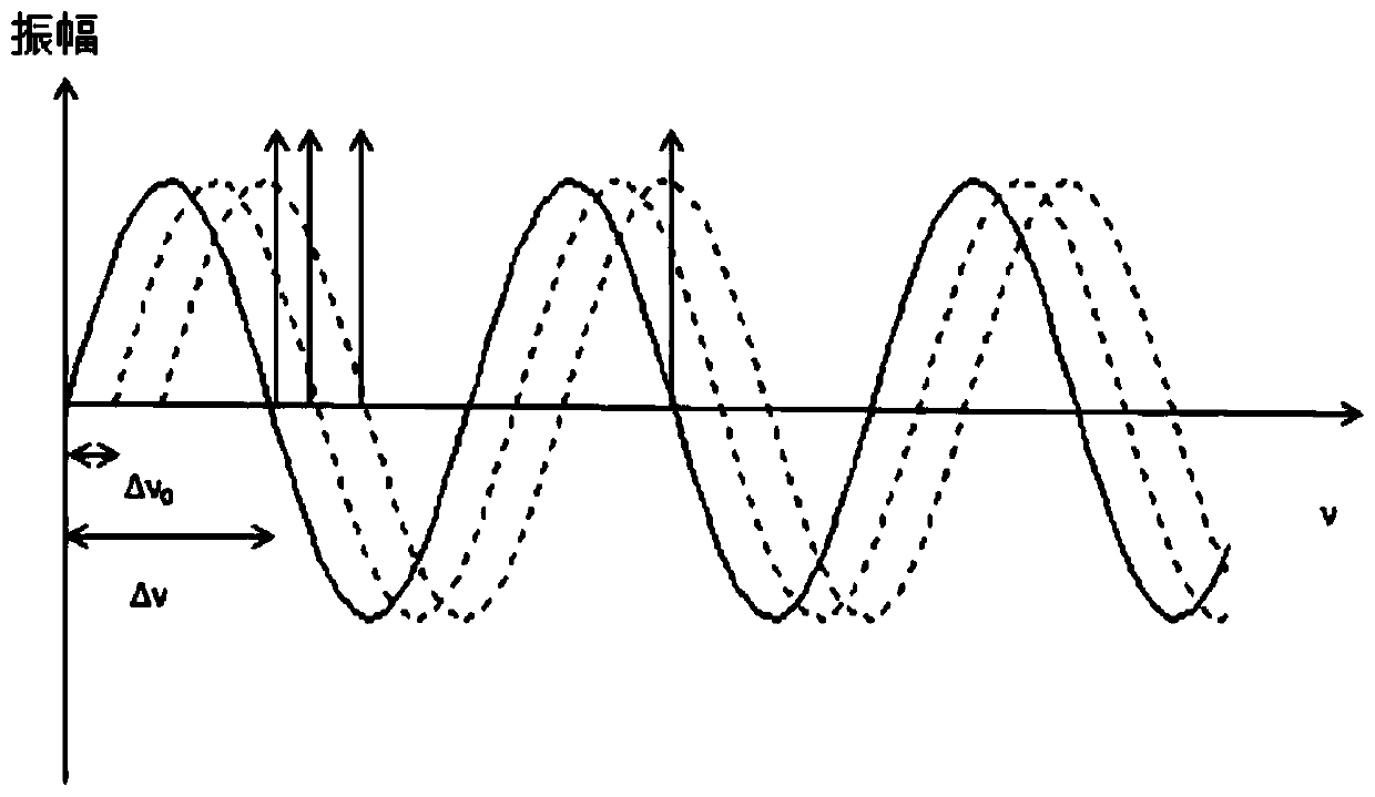 Device and method for improving OFDR frequency domain sampling rate