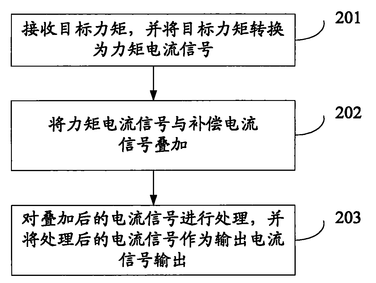 Device and method for controlling moment