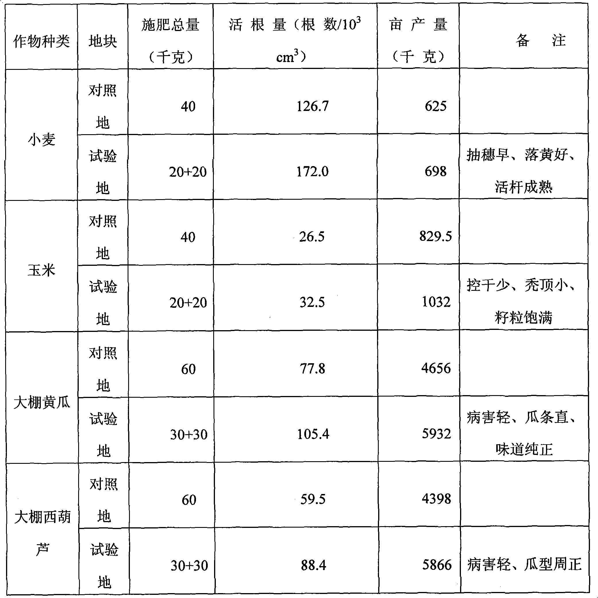 Organic fertilizer and preparation process thereof