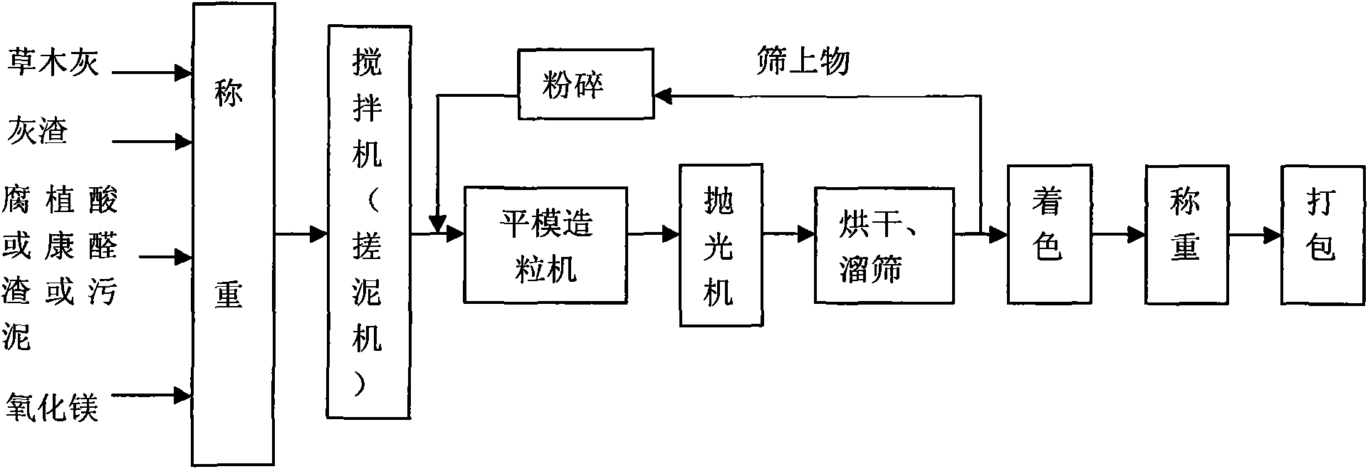 Organic fertilizer and preparation process thereof