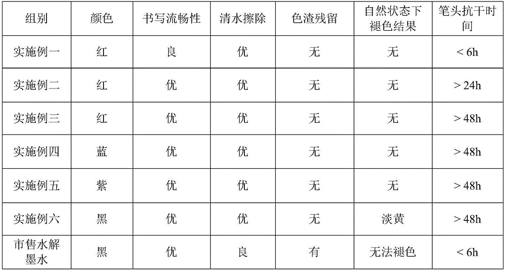 Erasable colorful hydrolysable ink capable of fading and disappearing and preparation method of erasable colorful hydrolysable ink