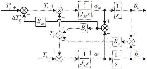 A Method for Suppressing Resonance of Two-mass System