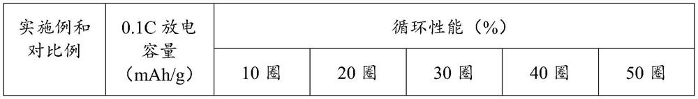 Positive electrode material and preparation method and application thereof