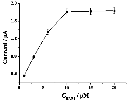 An electrochemical biosensor for detecting Salmonella typhimurium and its preparation method