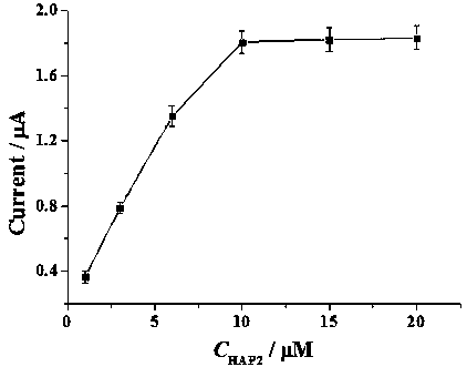 An electrochemical biosensor for detecting Salmonella typhimurium and its preparation method