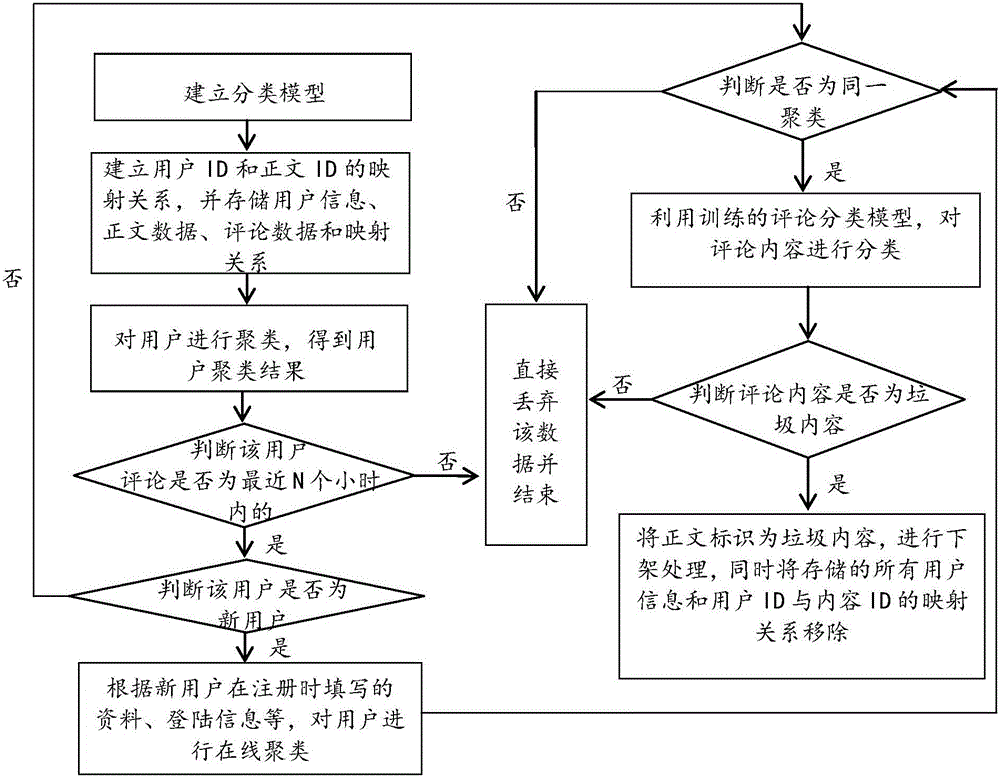 Method and system for filtering UGC (User Generated Content) spam based on user comments