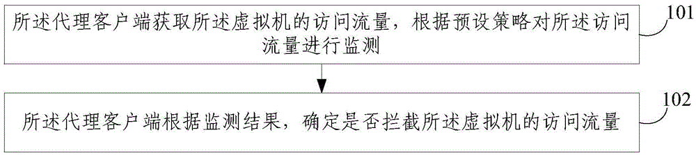 Virtual machine flow monitoring method and device, and terminal