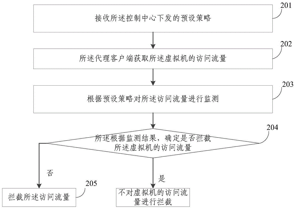 Virtual machine flow monitoring method and device, and terminal