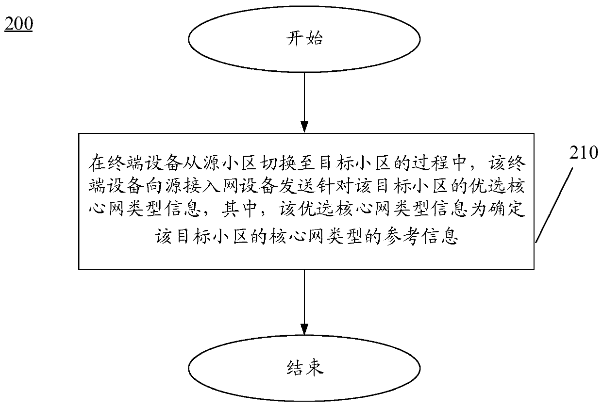 Method for determining core network type in switching process, terminal equipment, access network equipment and core network equipment