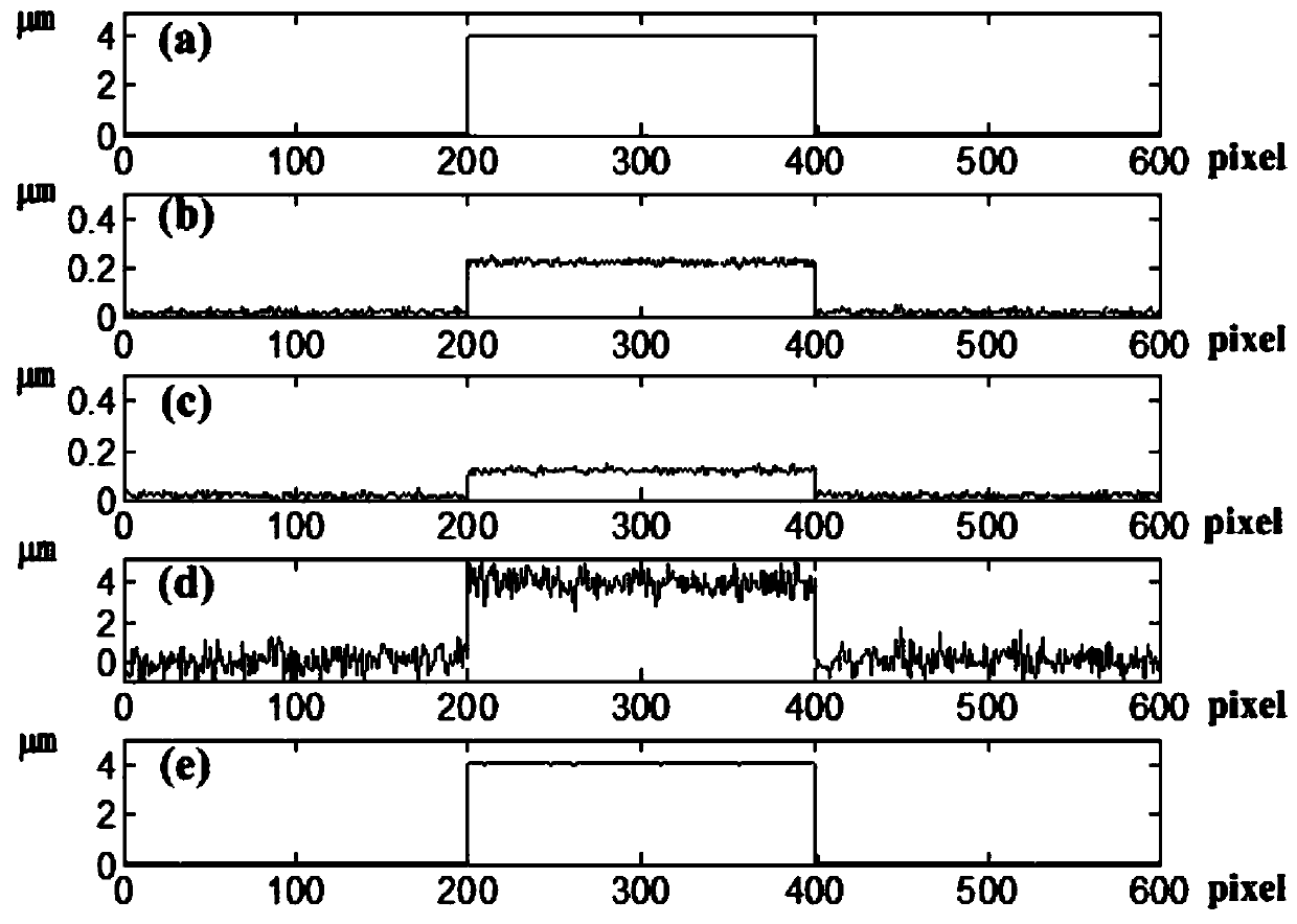 A dual-wavelength phase unwrapping method that can effectively remove phase noise