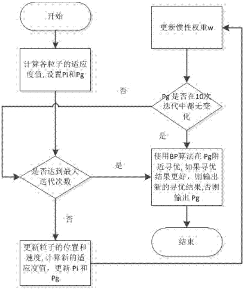 Public bicycle renting forecasting method based on multi-source data fusion