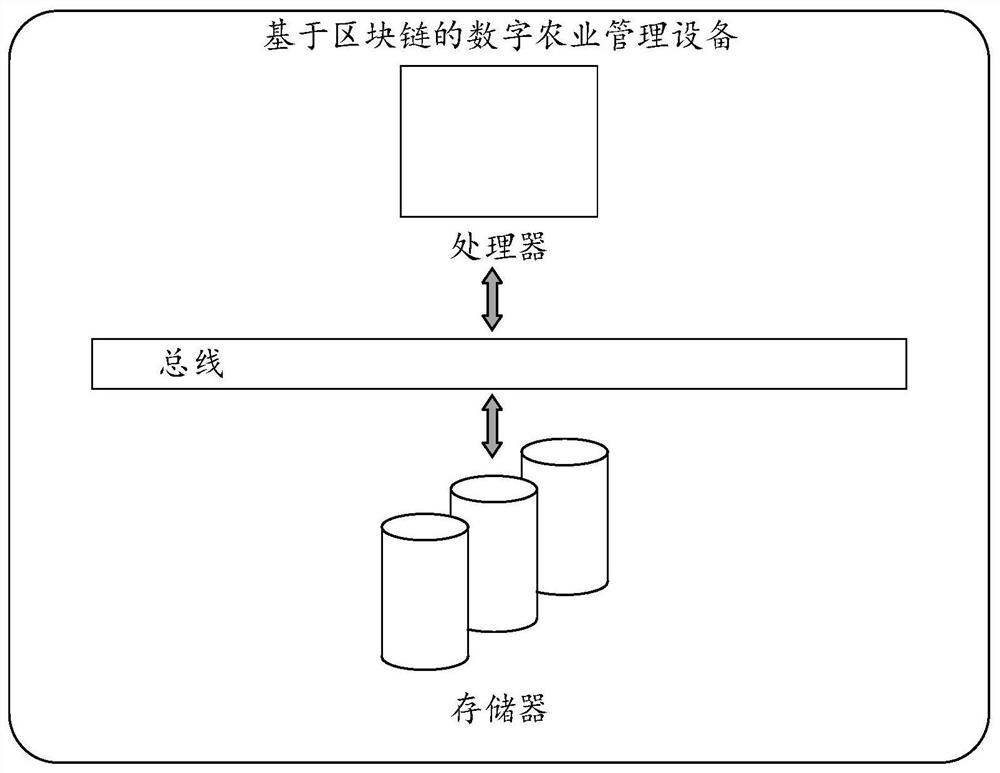 Digital agricultural management method and device based on block chain