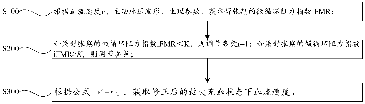 Method and device for adjusting blood flow rate under largest congestion state based on microcirculation drag index