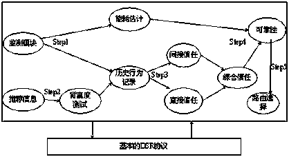 A Cooperative Communication Method Based on Trust Evaluation in Mobile Ad Hoc Networks