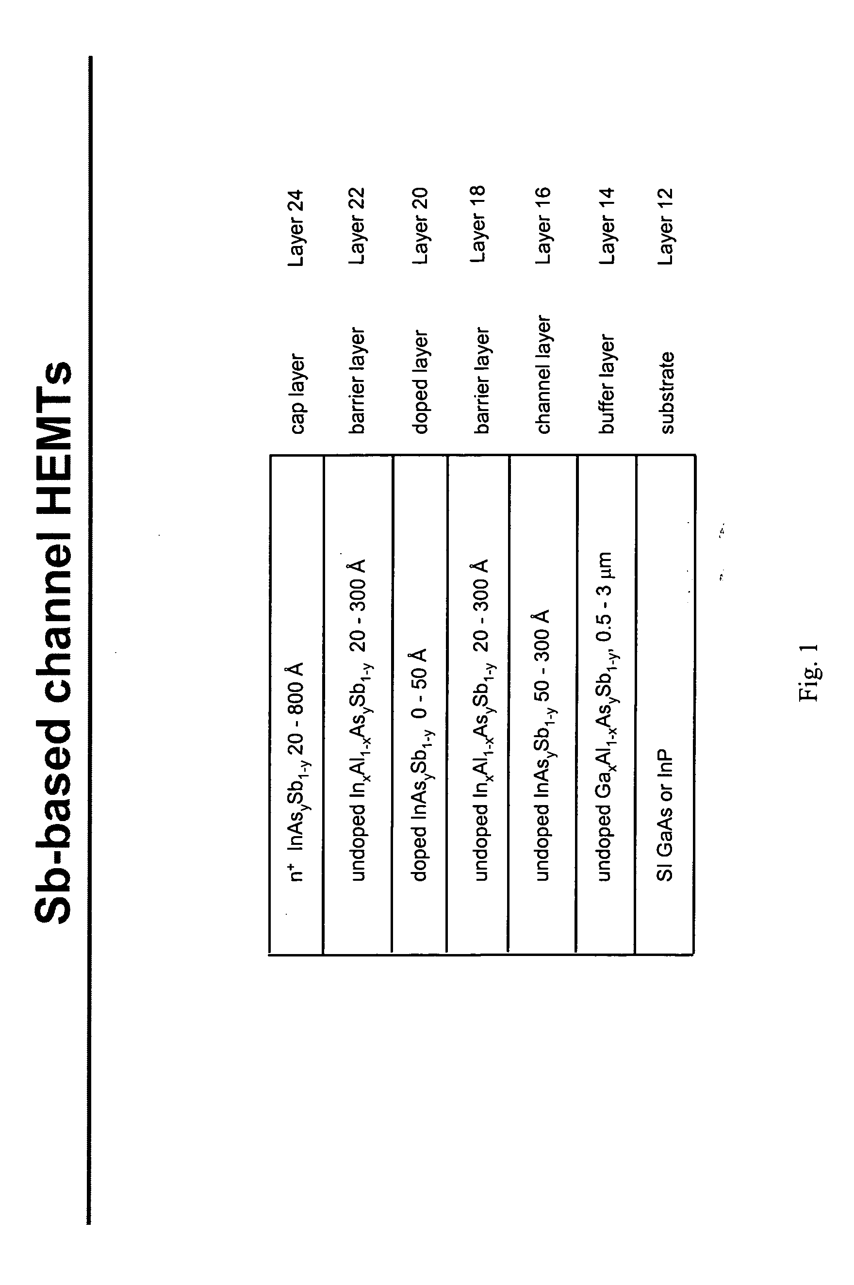 High electron mobility transistors with Sb-based channels