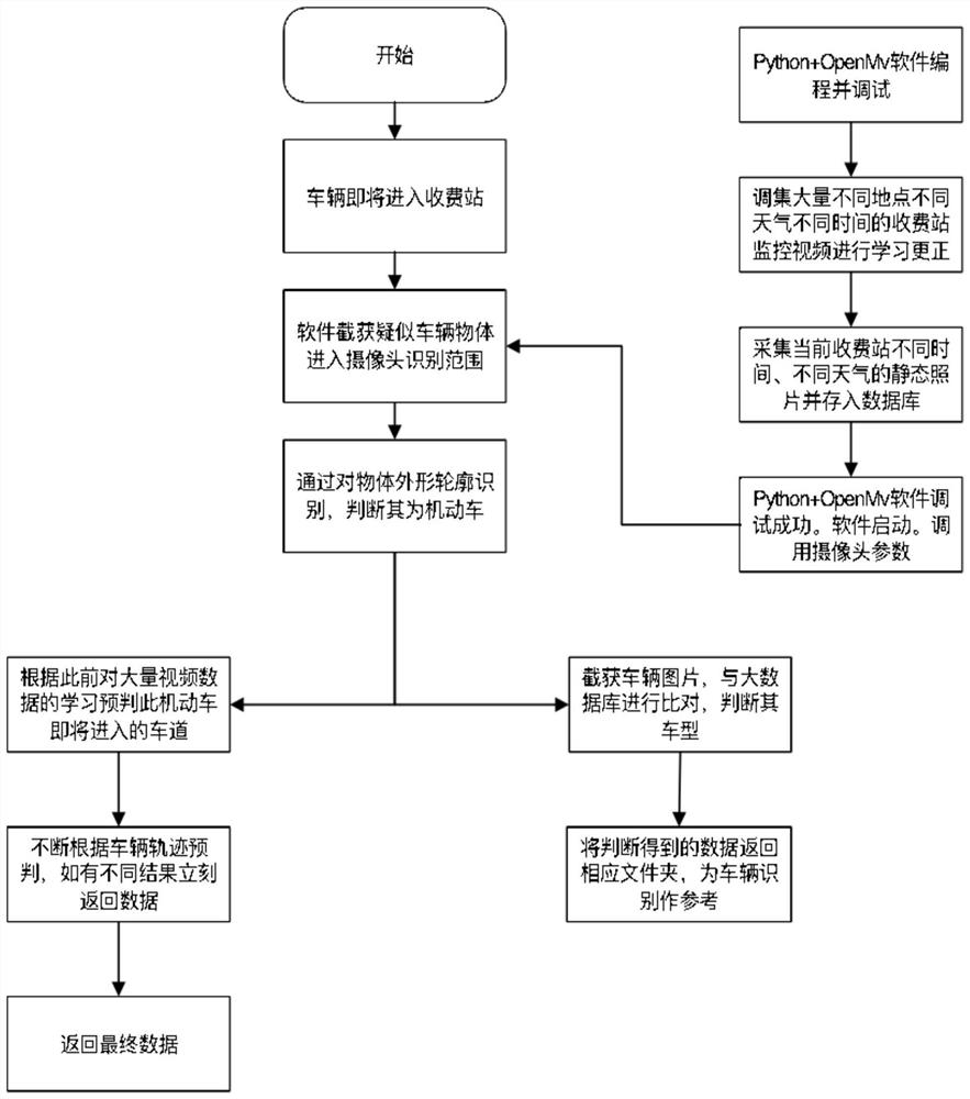 Expressway entrance and exit ETC accurate identification method based on artificial intelligence