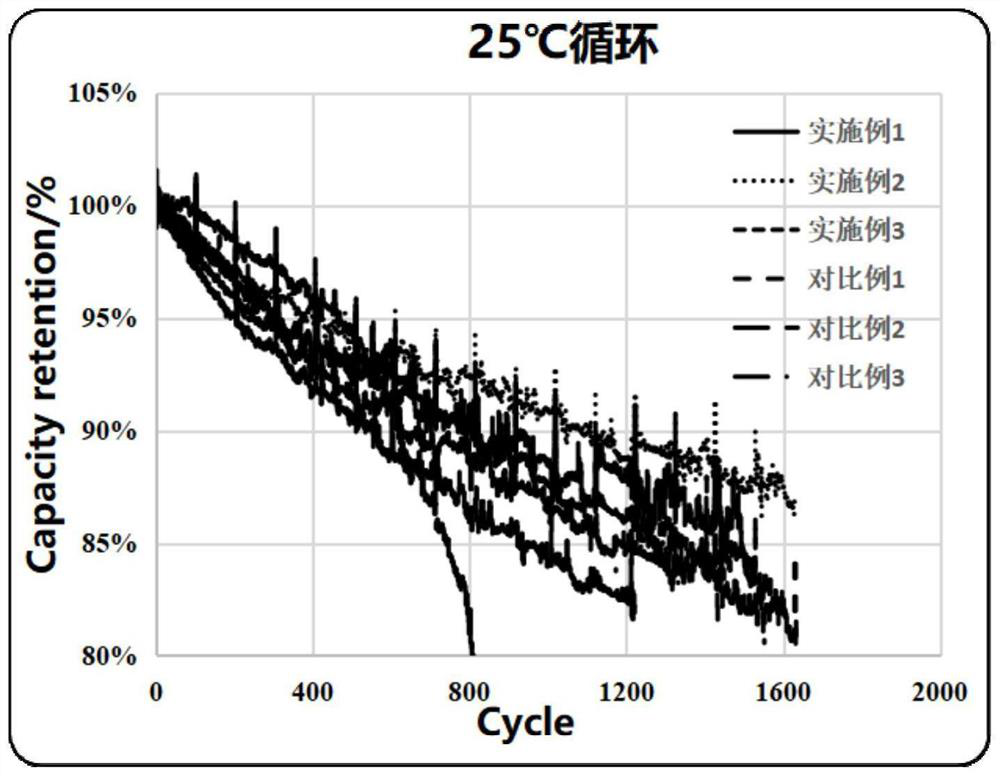 High-nickel multi-element positive electrode material as well as preparation method and application thereof