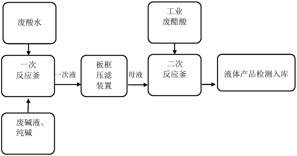 Process for preparing sodium acetate solution