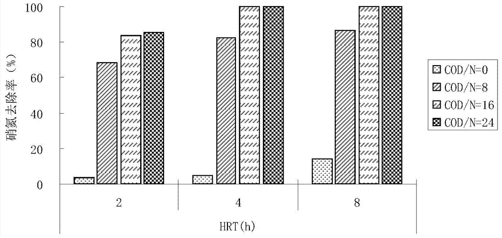 Application of potamogeton crispus fermentation liquor to constructed wetland denitrification