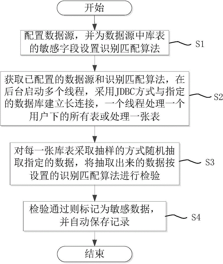 Database sensitive data automatically-recognizing method