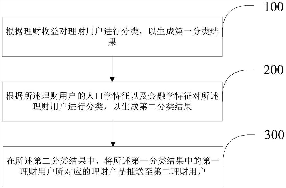 Financial product recommendation method and device based on user portrait