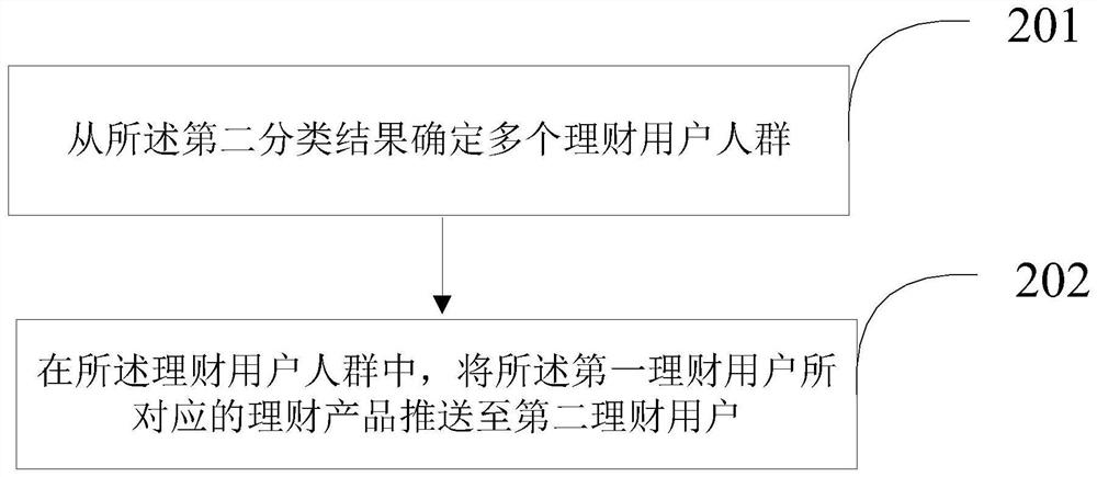 Financial product recommendation method and device based on user portrait