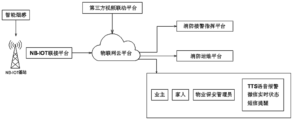 NB-IOT based Internet of Things smoke sensing system