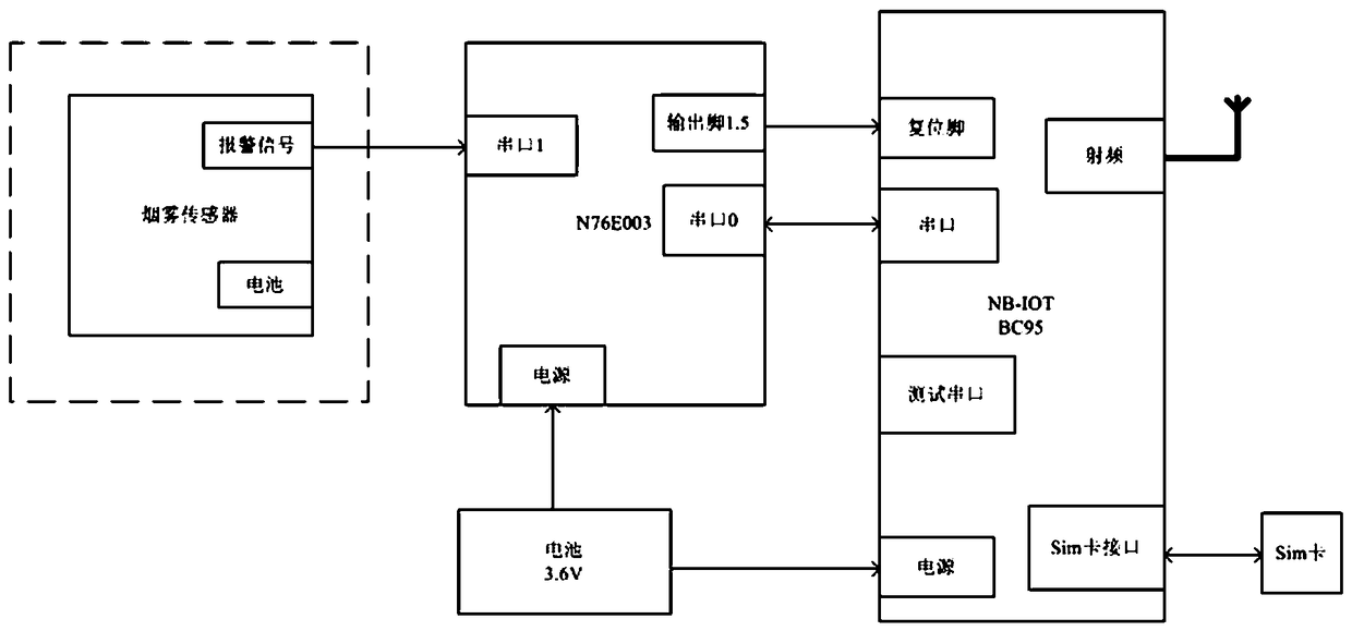 NB-IOT based Internet of Things smoke sensing system