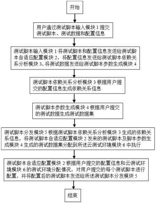 Automatic analysis system for testing scripts in cloud testing environments and realization method thereof