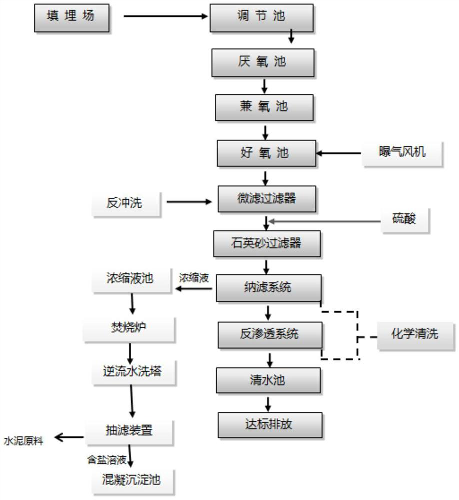 Landfill leachate treatment process