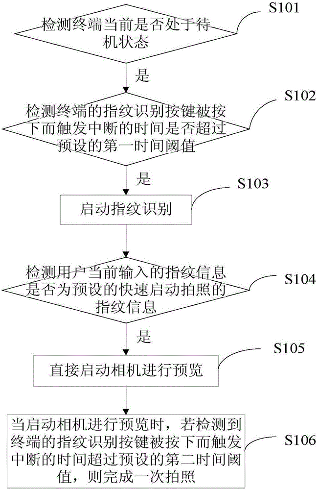 Method and apparatus for quickly starting camera function