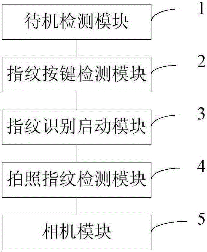 Method and apparatus for quickly starting camera function