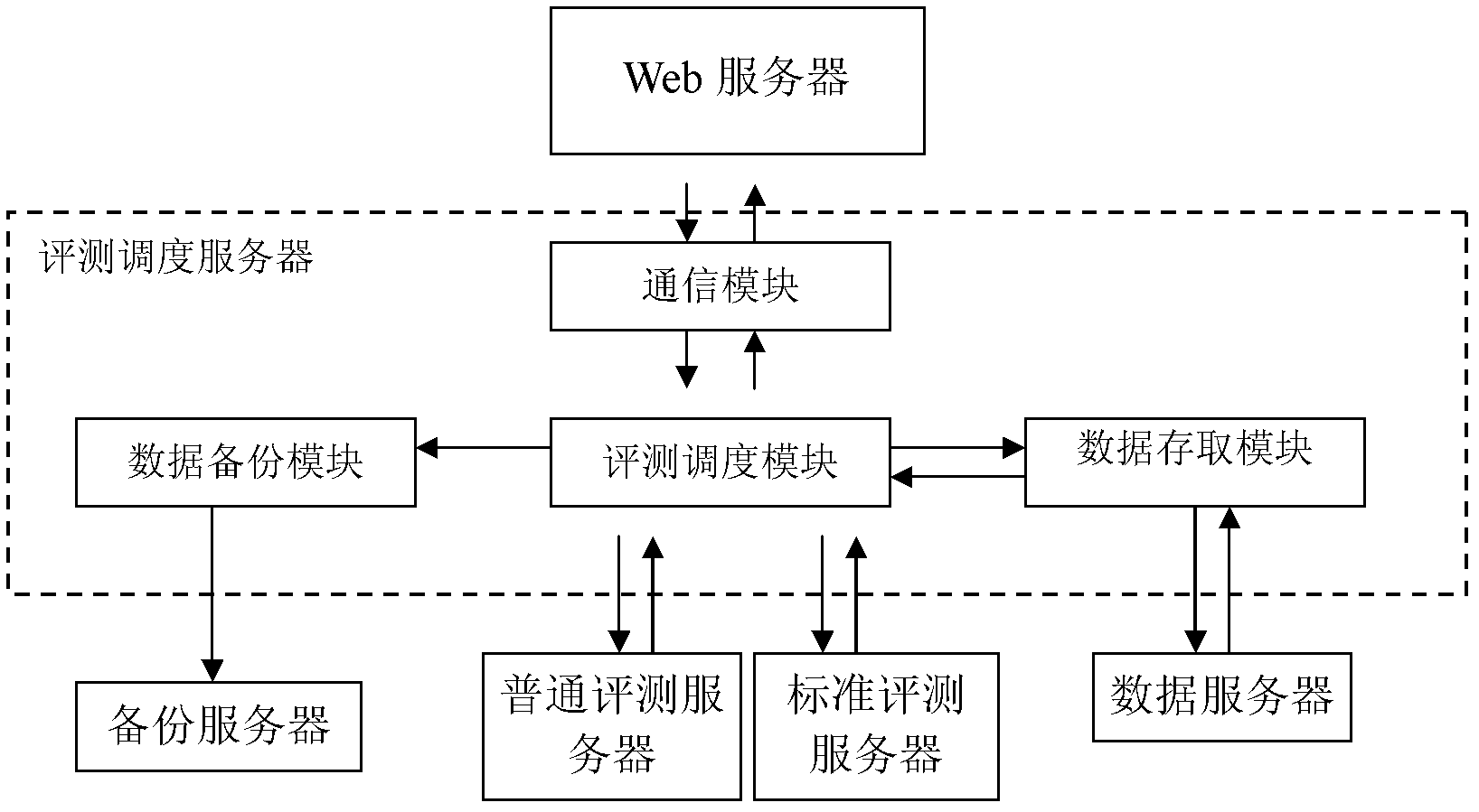 Evaluation system of extendable program competition based on service