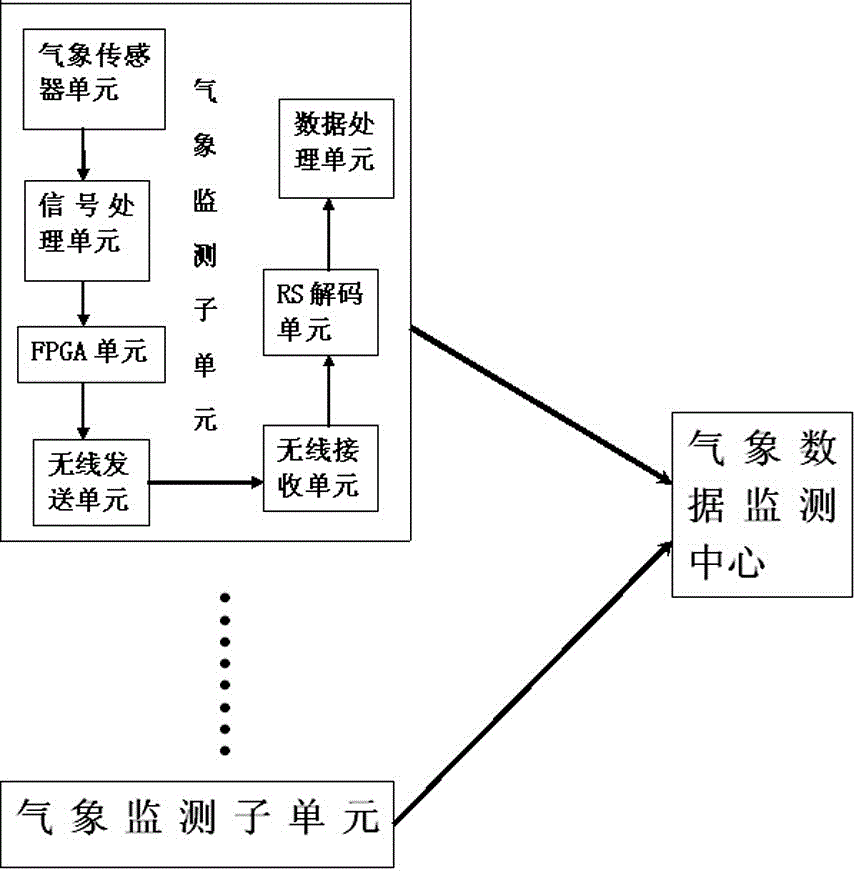 Distributed weather monitoring system