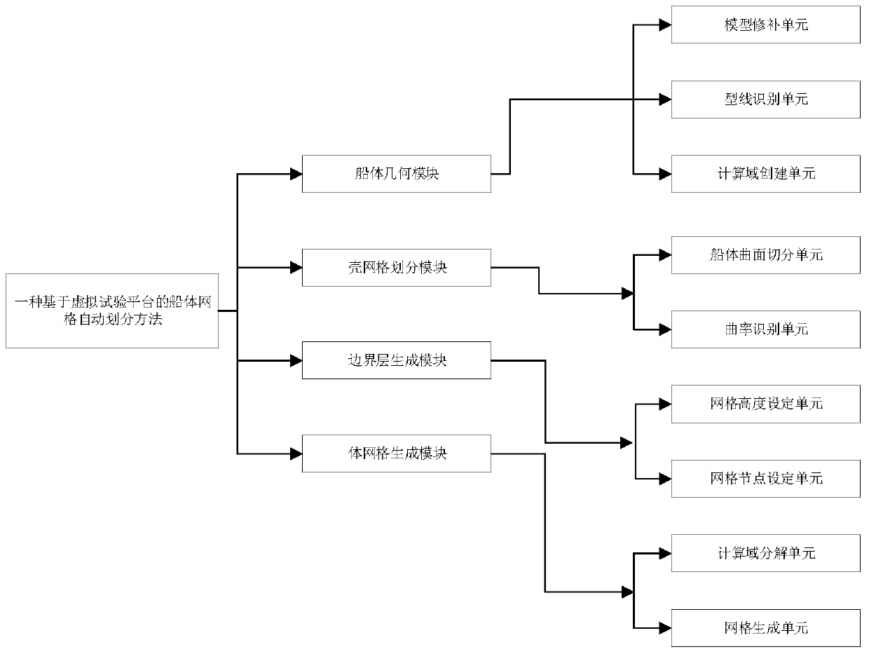 Hull grid automatic division method based on virtual test platform