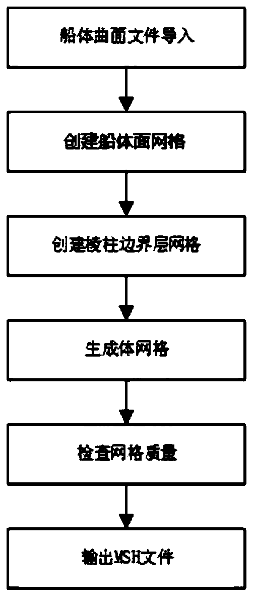 Hull grid automatic division method based on virtual test platform